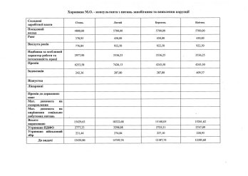 Зарплати у Львівській облраді та сусідніх областях: хто заробляє більше – 02