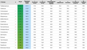 Новий ТОП-10 громад області: Новояричівська ОТГ вперше увійшла до рейтингу – 01