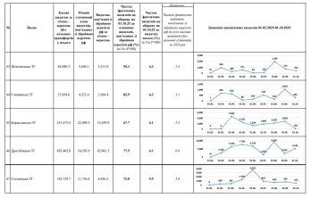 Громади Львівщини спрямували від початку року понад 2,7 млрд грн на потреби оборони – 09