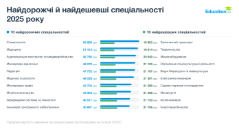 Львівщина посіла друге місце за вартістю навчання у вишах – 04