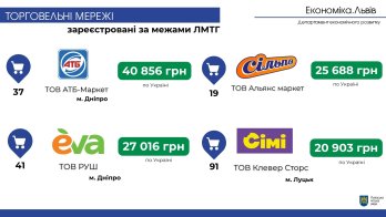 Офіційні зарплати в найбільших торгових мережах Львова — хто і скільки платить – 06
