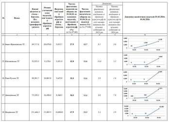 Громади Львівщини виділили на Сили оборони майже мільярд гривень – 05
