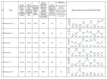 Громади Львівщини спрямували від початку року понад 2,7 млрд грн на потреби оборони – 12