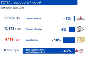 Офіційні зарплати в готелях Львова: де платять 44 000 грн, а де — мінімальну – 05