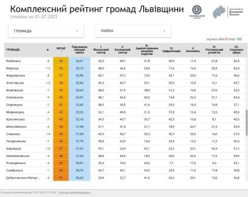 Рейтинг громад Львівщини за півріччя