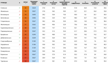 Новий ТОП-10 громад області: Новояричівська ОТГ вперше увійшла до рейтингу – 04