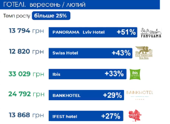 Офіційні зарплати в готелях Львова: де платять 44 000 грн, а де — мінімальну – 01