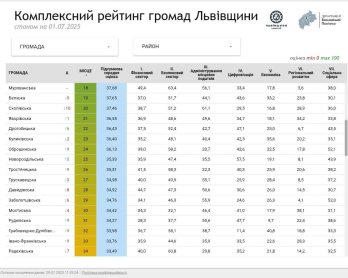 Рейтинг громад Львівщини за півріччя