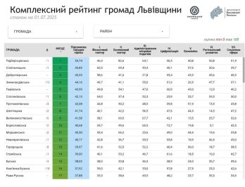 Рейтинг громад Львівщини за півріччя