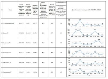 Громади Львівщини спрямували від початку року понад 2,7 млрд грн на потреби оборони – 10