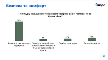 Як опитувані діятимуть у разі збільшення обстрілів