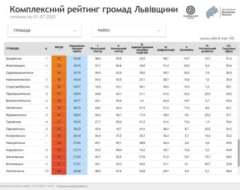 Рейтинг громад Львівщини за півріччя