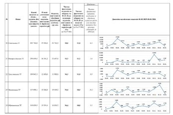 Торік громади Львівщини спрямували 4,5 млрд гривень на оборону – 04