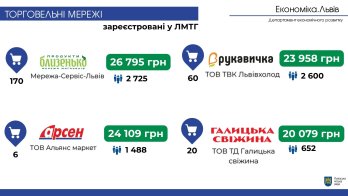 Офіційні зарплати в найбільших торгових мережах Львова — хто і скільки платить – 05