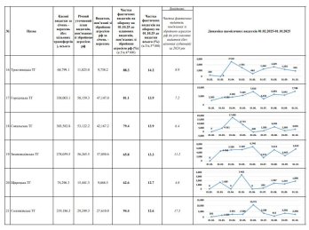 Громади Львівщини спрямували від початку року понад 2,7 млрд грн на потреби оборони – 04