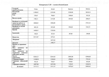 Зарплати у Львівській облраді та сусідніх областях: хто заробляє більше – 07