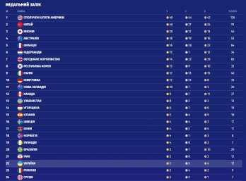 Медальний залік Олімпійських ігор 2024