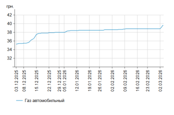 Графік зростання цін станом на 3 березня