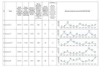 Торік громади Львівщини спрямували 4,5 млрд гривень на оборону – 12