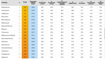 Новий ТОП-10 громад області: Новояричівська ОТГ вперше увійшла до рейтингу – 03