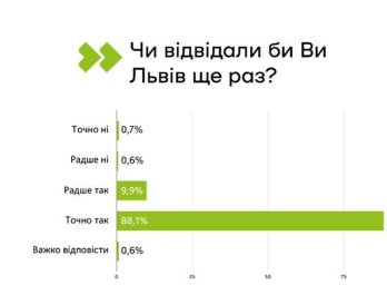 Туристи назвали найкращі локації Львова: рейтинг – 03