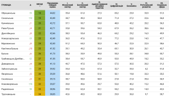 Новий ТОП-10 громад області: Новояричівська ОТГ вперше увійшла до рейтингу – 02