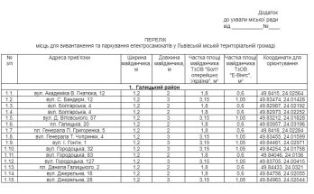 Перелік місць вивантаження електросамокатів у районах Львова