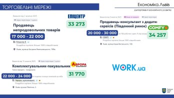 Офіційні зарплати в найбільших торгових мережах Львова — хто і скільки платить – 04