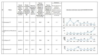 Громади Львівщини спрямували від початку року понад 2,7 млрд грн на потреби оборони – 14