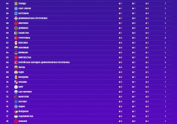 Україна посіла 22 місце в медальному заліку Олімпіади-2024 – 02