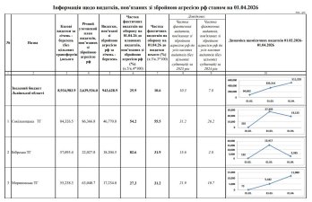 Видатки громад області на оборону