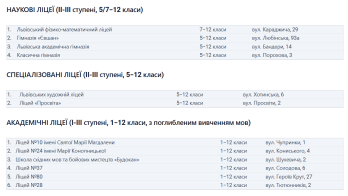 Прогнозована мережа ліцеїв (передбачає обов'язкову складову 10−12 класів)