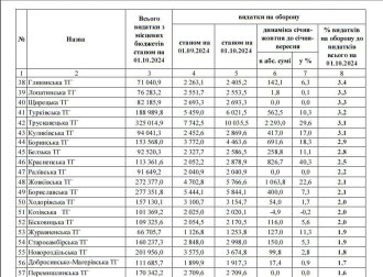 Видатки місцевих бюджетів Львівщини