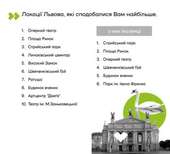 Туристи назвали найкращі локації Львова: рейтинг – 01