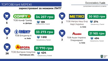 Офіційні зарплати в найбільших торгових мережах Львова — хто і скільки платить – 07