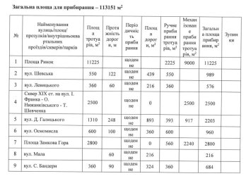 Вулиці, які має прибирати ТОВ "Векан"