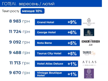 Офіційні зарплати в готелях Львова: де платять 44 000 грн, а де — мінімальну – 04