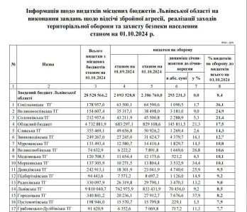 Видатки місцевих бюджетів Львівщини