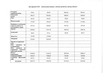 Зарплати у Львівській облраді та сусідніх областях: хто заробляє більше – 05