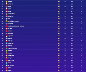 Україна посіла 22 місце в медальному заліку Олімпіади-2024 – 01