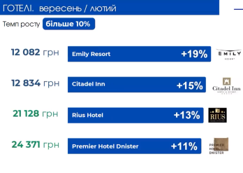 Офіційні зарплати в готелях Львова: де платять 44 000 грн, а де — мінімальну – 03