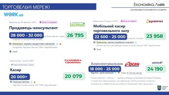 Офіційні зарплати в найбільших торгових мережах Львова — хто і скільки платить – 03