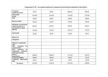 Зарплати у Львівській облраді та сусідніх областях: хто заробляє більше – 03