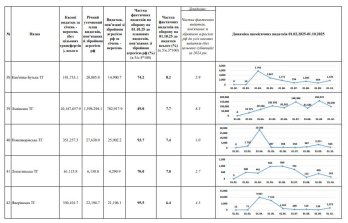 Громади Львівщини спрямували від початку року понад 2,7 млрд грн на потреби оборони – 08