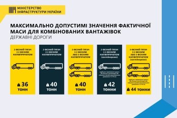 На українських дорогах запроваджують європейські вагові норми – 01