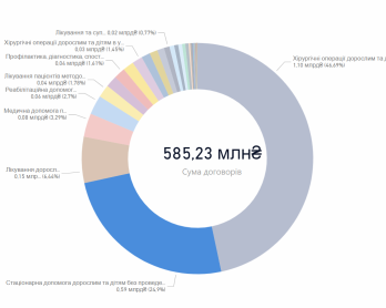 Сума законтрактованих коштів на стаціонарну допомогу