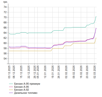 Графік зростання цін станом на 3 березня