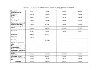 Зарплати у Львівській облраді та сусідніх областях: хто заробляє більше – 04