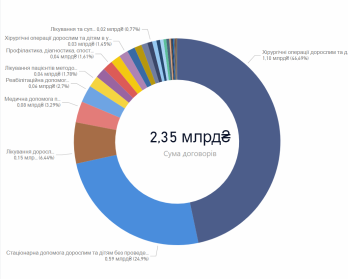 Загальна сума законтрактованих коштів