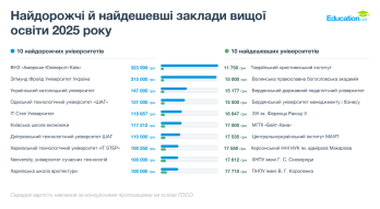 Львівщина посіла друге місце за вартістю навчання у вишах – 02